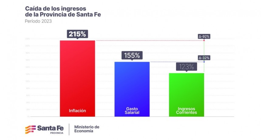 Dr&aacute;stica ca&iacute;da: los ingresos de Santa Fe estuvieron un 92 % debajo de la inflaci&oacute;n