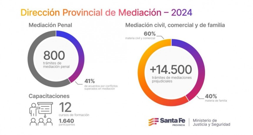 Provincia atendi&oacute; m&aacute;s de 14.500 tr&aacute;mites de mediaci&oacute;n prejudicial durante 2024
