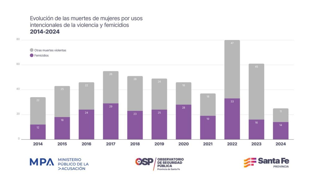 En 2024, se redujeron un 59 % las muertes violentas de mujeres 