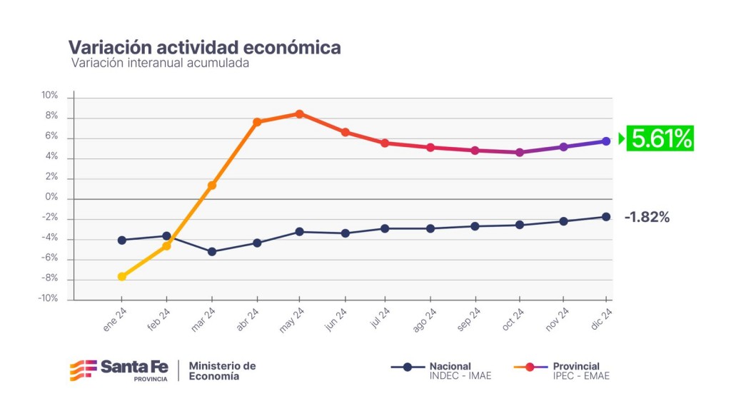 Santa Fe supera los indicadores nacionales de actividad económica