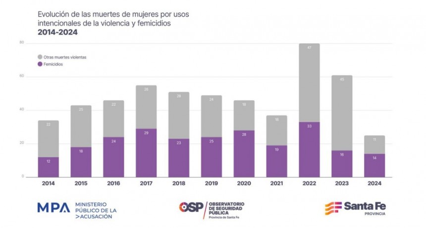 En 2024, se redujeron un 59 % las muertes violentas de mujeres 