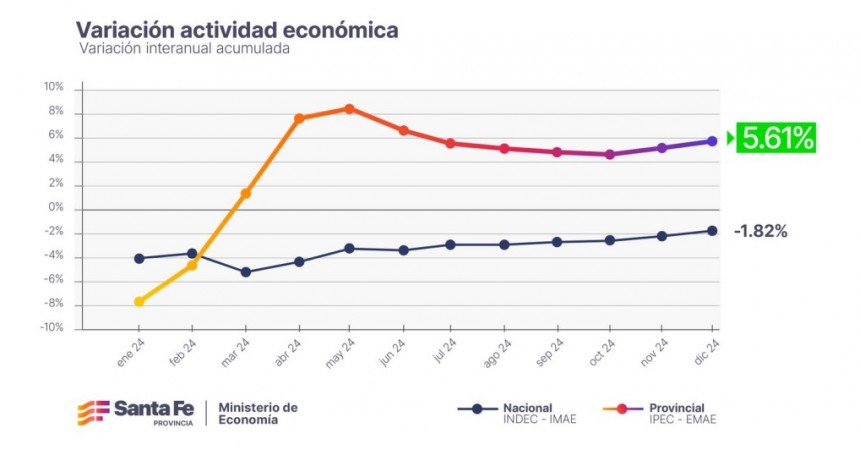 Santa Fe supera los indicadores nacionales de actividad econ&oacute;mica