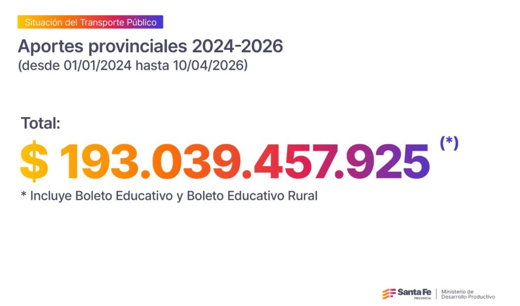 Transporte P&uacute;blico: mientras Naci&oacute;n discrimina a las provincias, Santa Fe aporta $ 193 mil millones para sostener el sistema