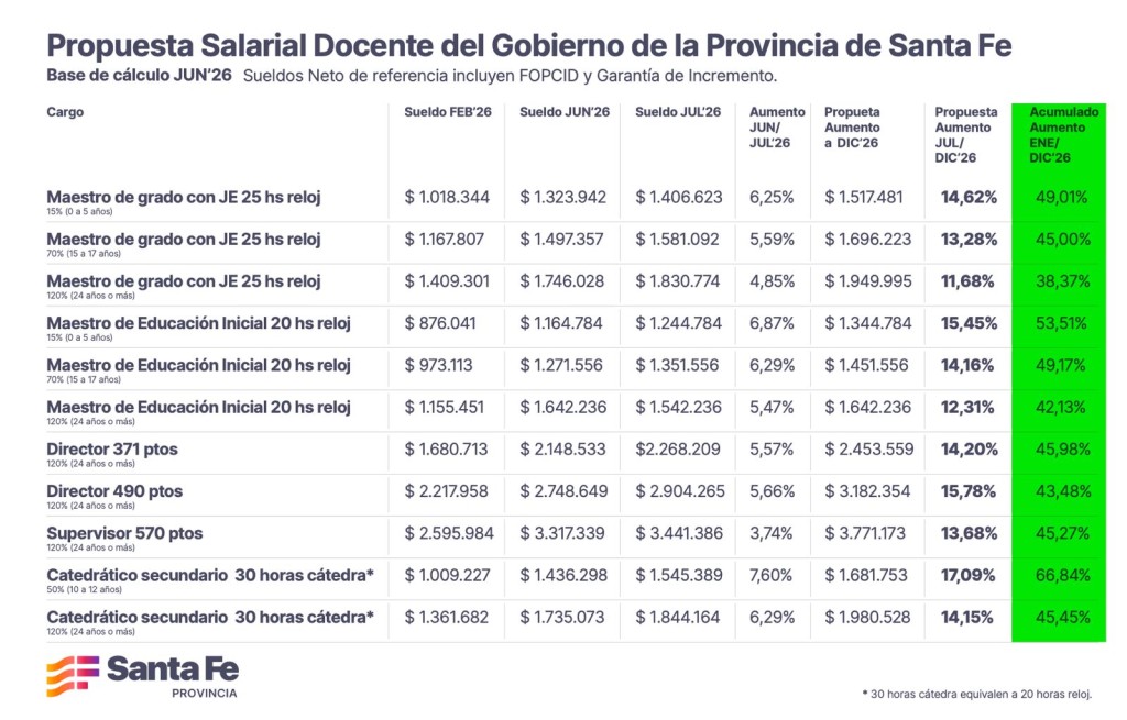 Provincia lleva a los docentes una propuesta de aumento semestral cercano al 15 %, con un anualizado promedio del 49 % de incremento
