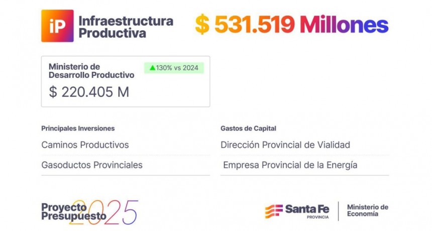 El Presupuesto 2025 contempla una in&eacute;dita inversi&oacute;n de m&aacute;s de $ 530 mil millones en infraestructura productiva