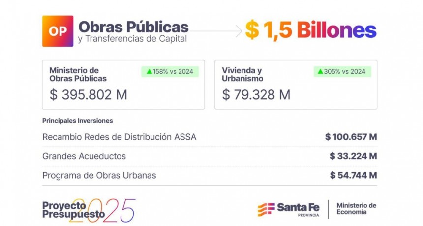 El presupuesto de Obras P&uacute;blicas tendr&aacute; como principal destino las inversiones en urbanismo, vivienda, agua y rutas
